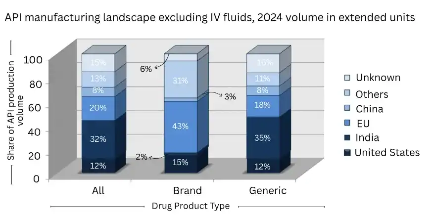API manufacturing landscape excluding IV fluids, 2024