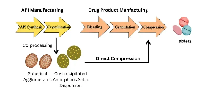 api to tablet manufacturing flow