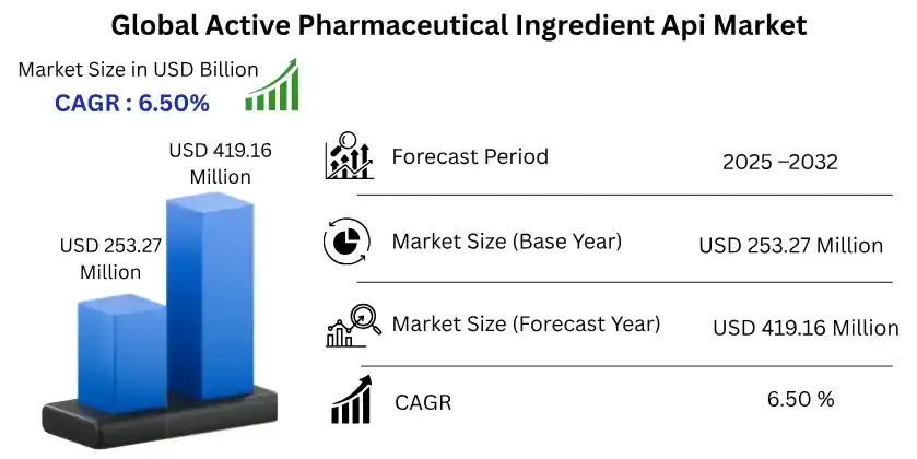 global active pharma ingredient api market