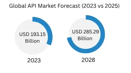 global api market forecast