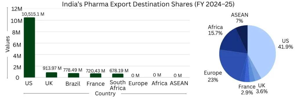 indias pharma export destination shares