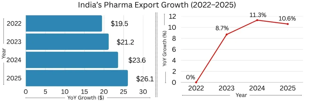 indias pharma export growth