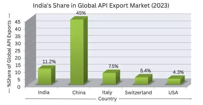 indias share in global api export market