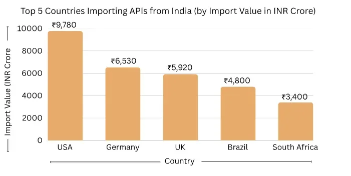 top 5 countries importing apis from india
