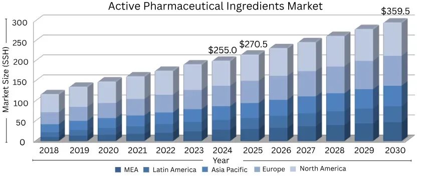 active pharmaceutical ingredients market