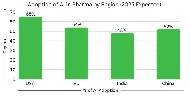 adoption of ai in pharma by region
