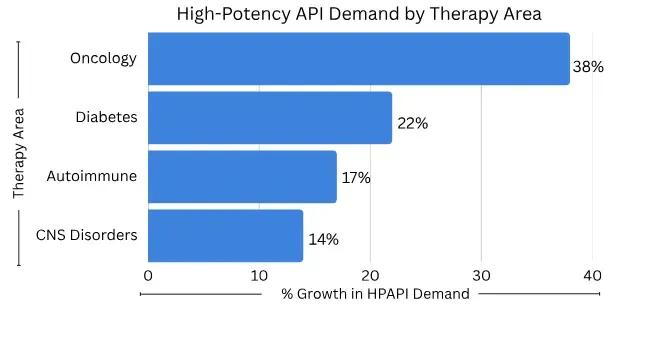 high potency api demand by therapy area