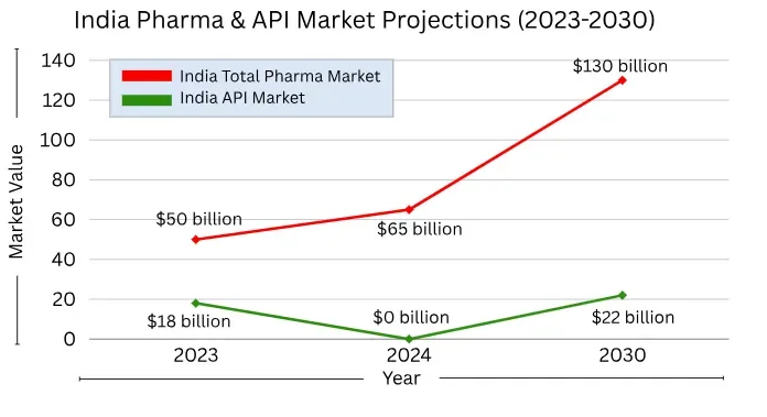 india pharma api market projections