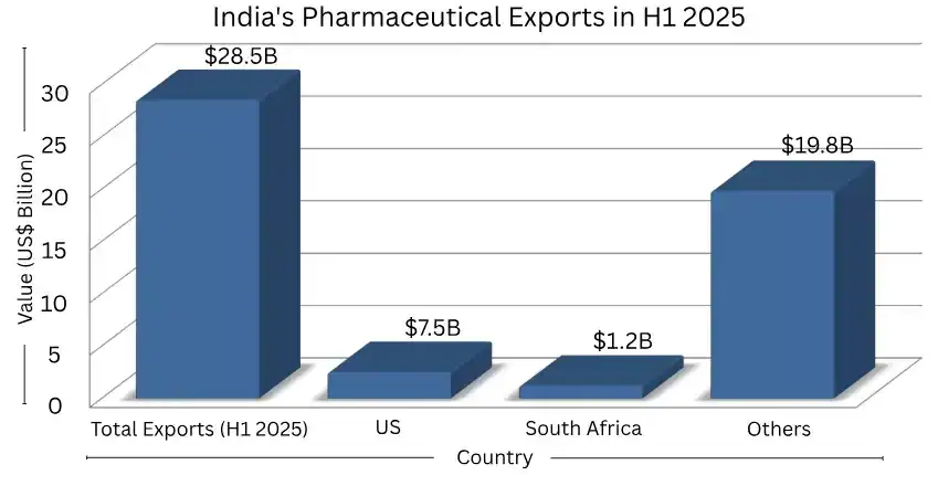 india pharmaceutical export