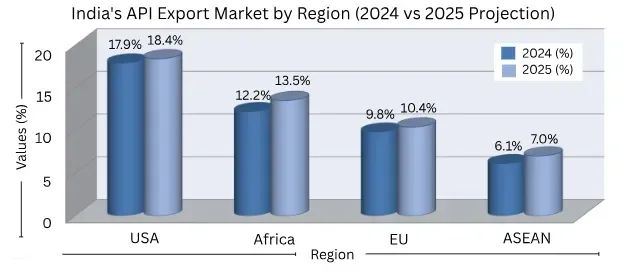 india's api export market by region