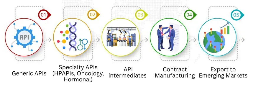 key opportunities in api manufacturing