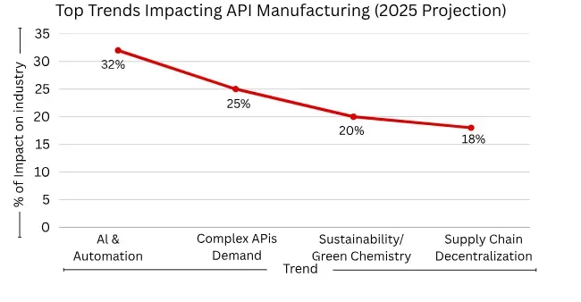 top trends impacting api manufacturing