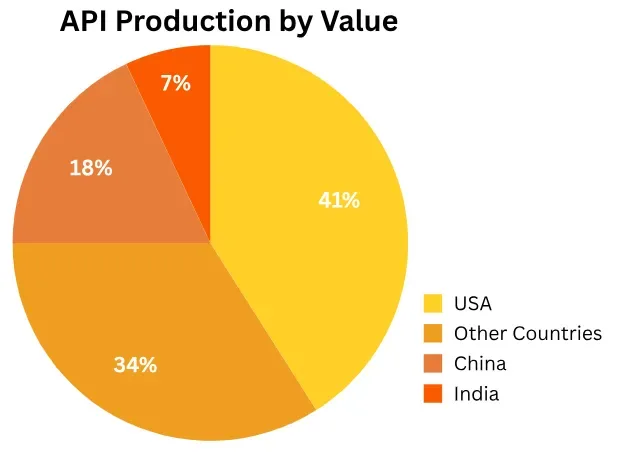 api production by value