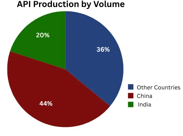 api production by volume