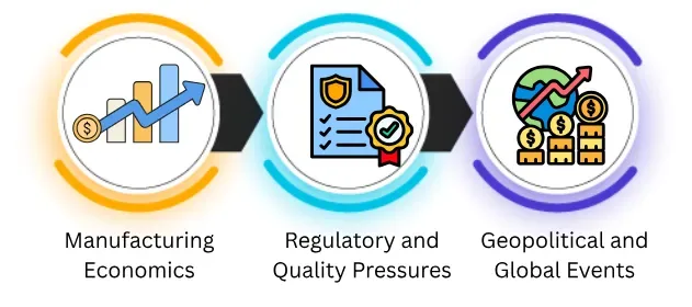causes of global supply pressure manufacturing regulatory and geopolitical drivers