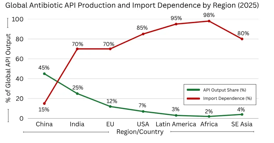 global antibiotic api production and import dependence by region 2025