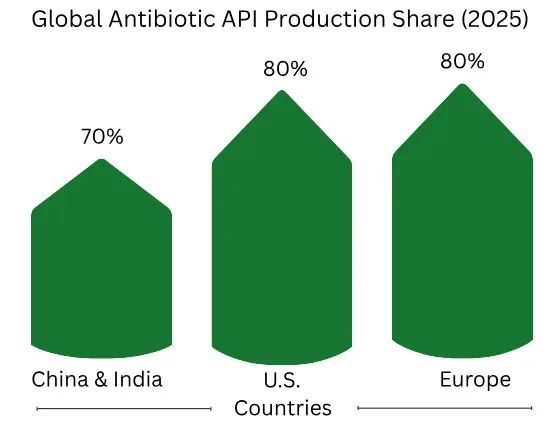 global antibiotic api production share 2025