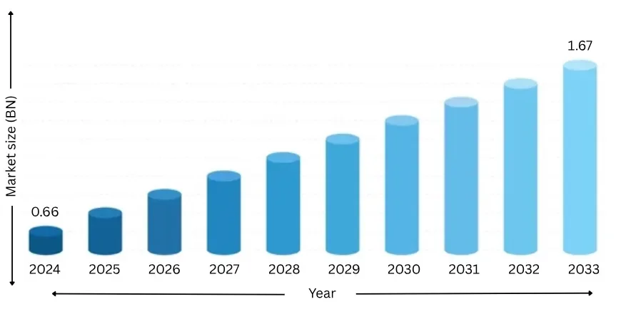global api market landscape