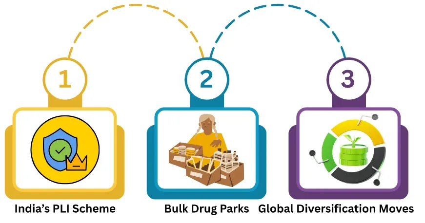 government policy driving api supply chain resilience