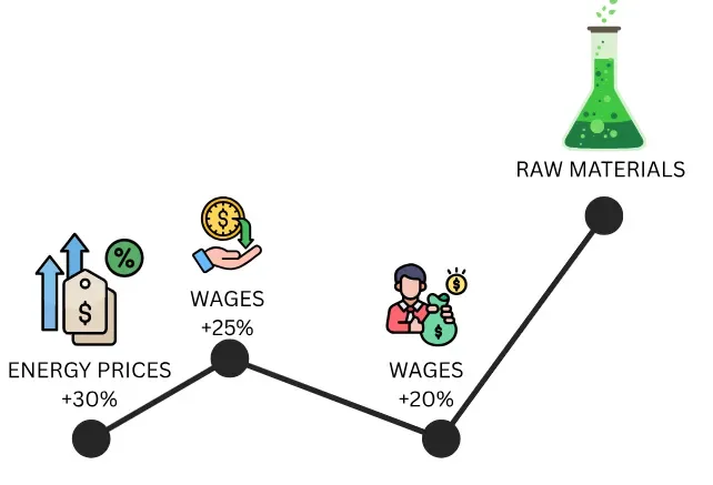 rising production costs for pharmaceutical apis