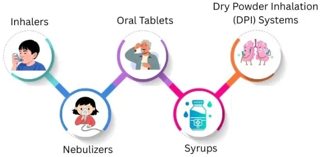 common formulations using respiratory apis