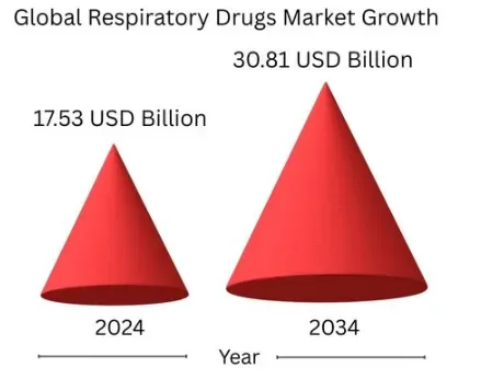 global respiratory drugs market growth