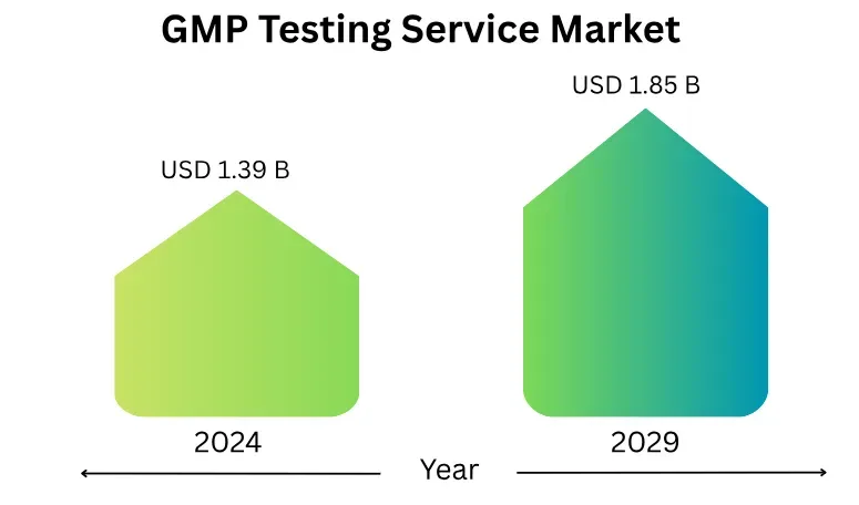 gmp testing service market