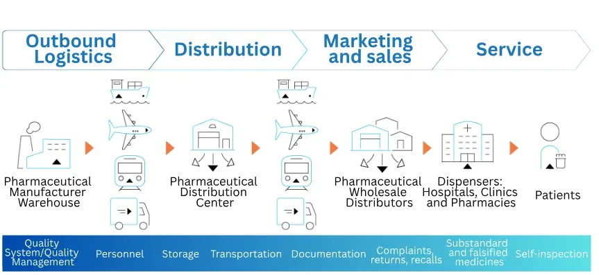 good distribution practices and cold chain