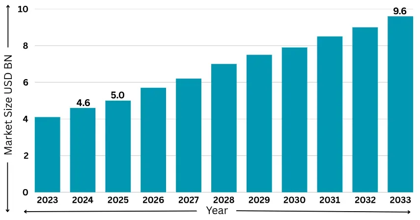 us fda regulatory footprint and export volume
