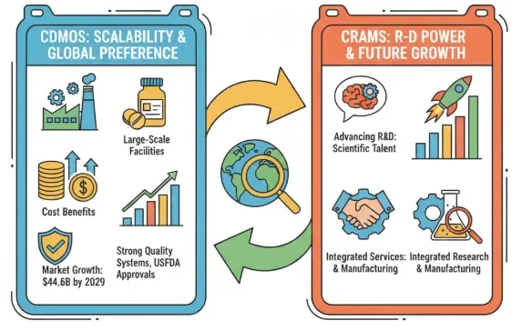 contract rd and manufacturing cdmos crams
