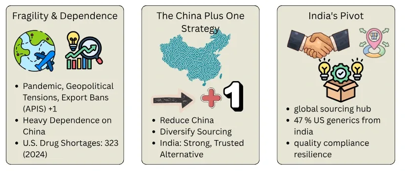 global pharma supply chain diversification