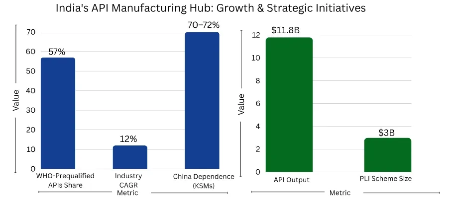 india api manufacturing hub growth and strategic initiatives
