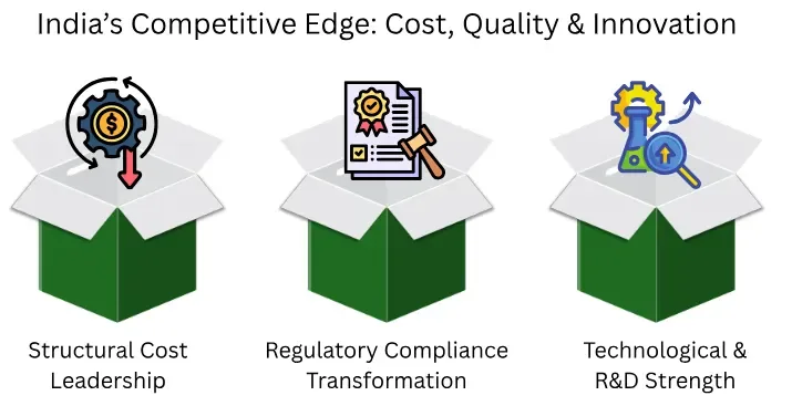 india competitive edge cost  qality and innovation