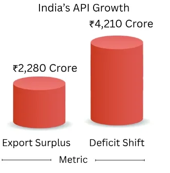 indias api growth