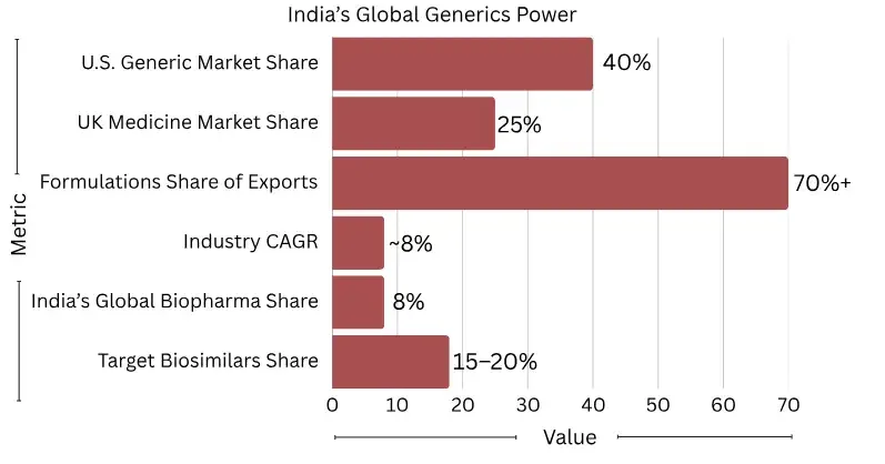 indias global generics power