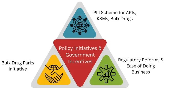 policy initiatives and government incentives