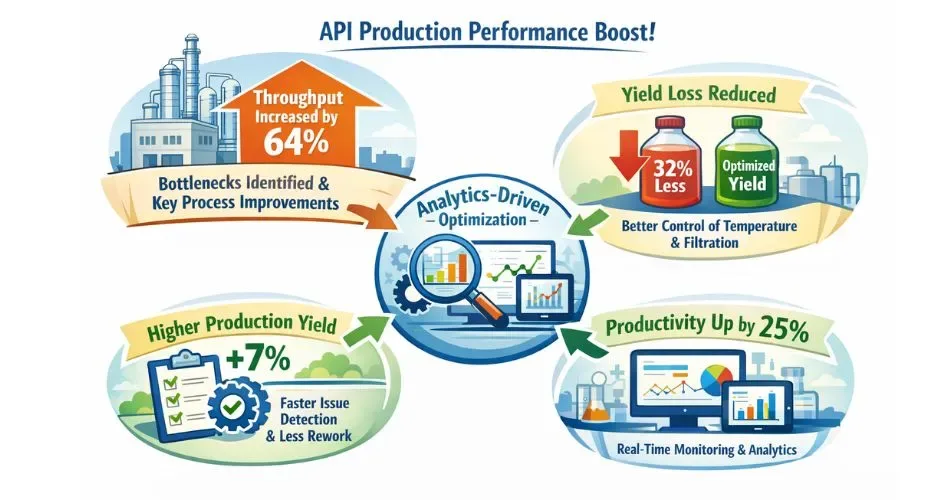 case evidence yield & throughput improvements