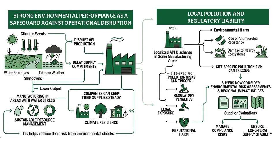 environmental performance as a risk mitigation tool