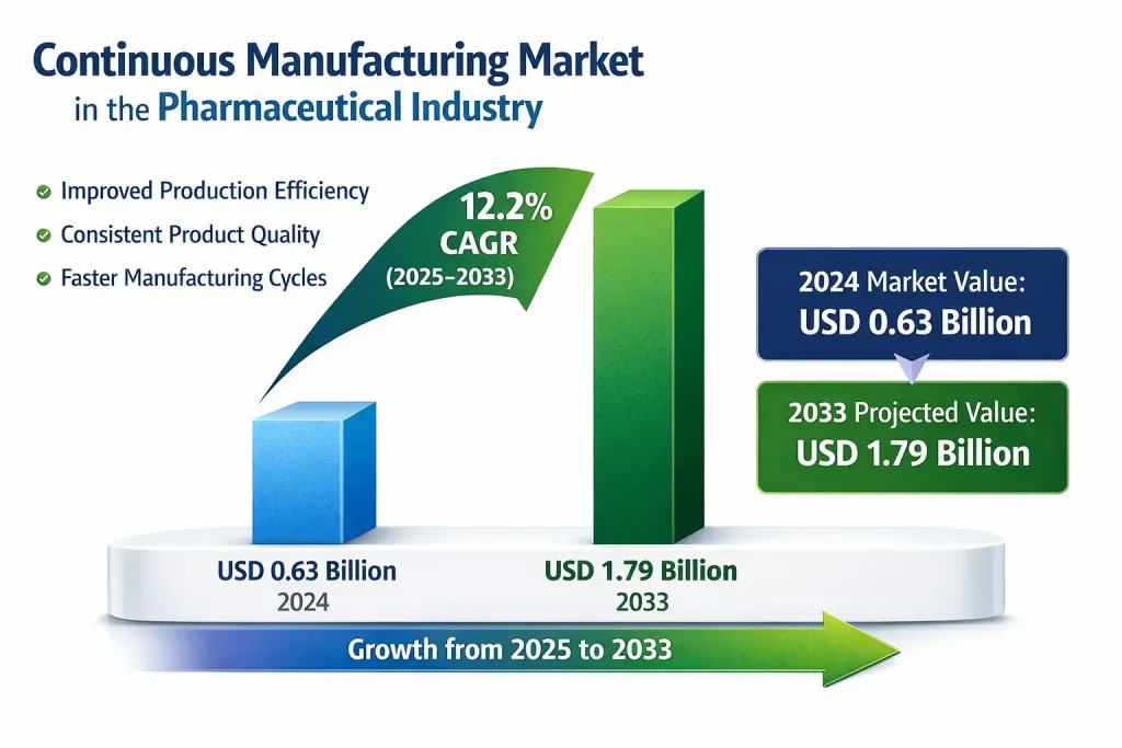 growth of continuous manufacturing