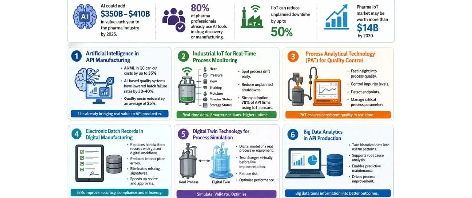 core digital technologies transforming api manufacturing

