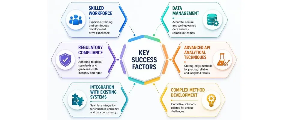 challenges in advanced api analytical techniques