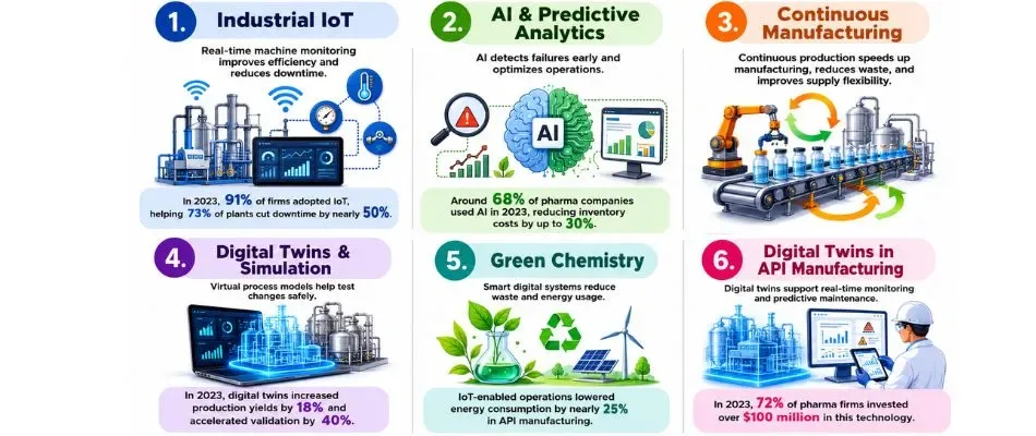 core technologies driving smart api manufacturing
