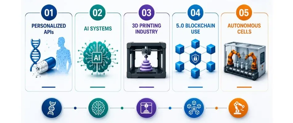 future trends in smart api manufacturing