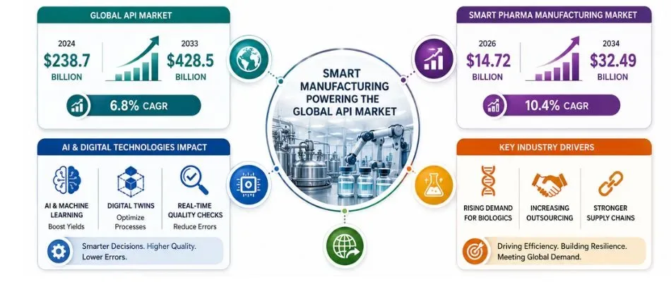 smart manufacturings impact on global api market dynamics