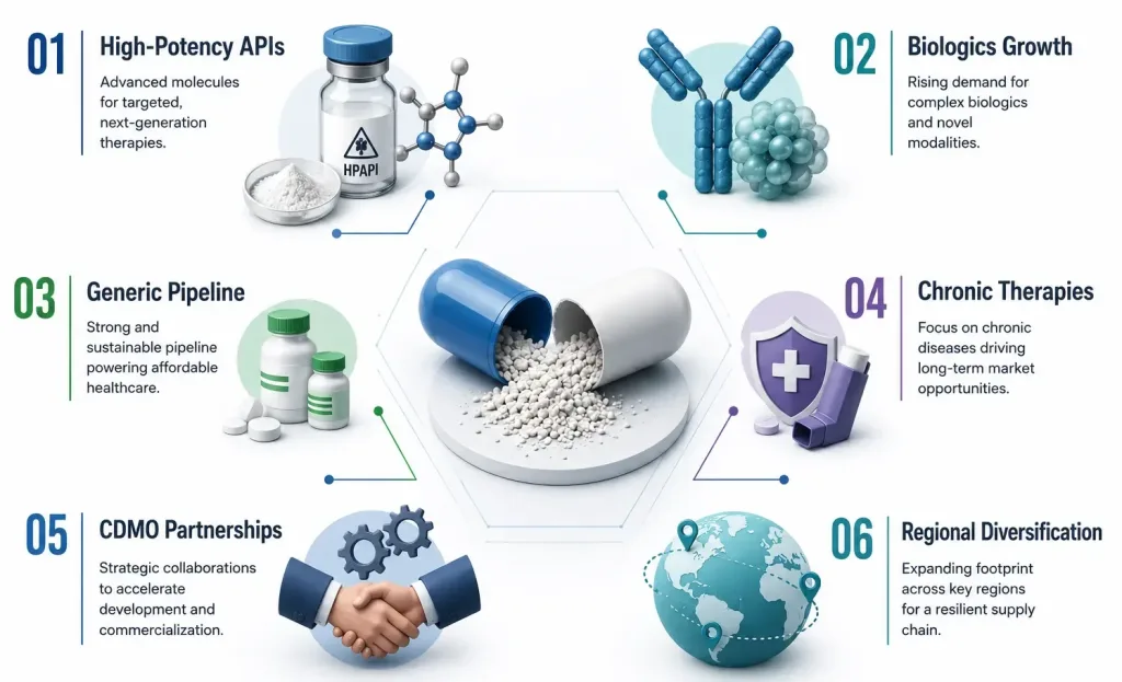 high growth api segments driving sourcing decisions