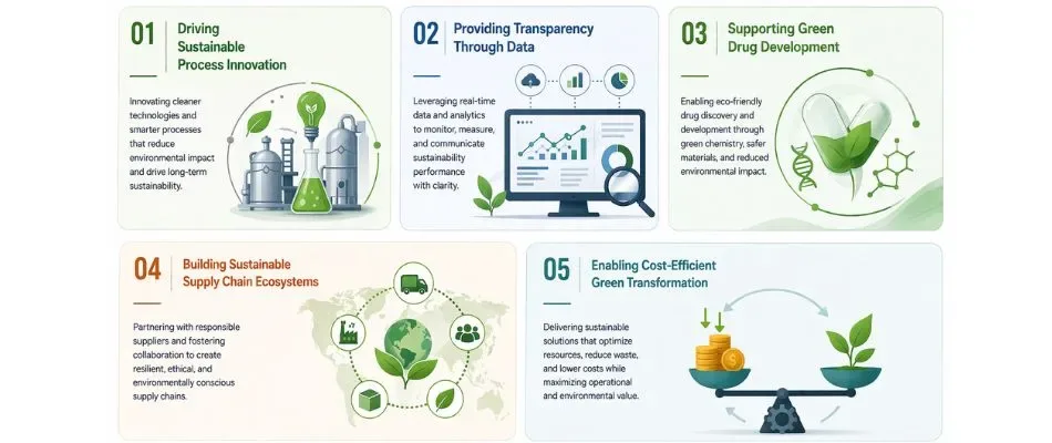role of cdmos api manufacturers in green transition