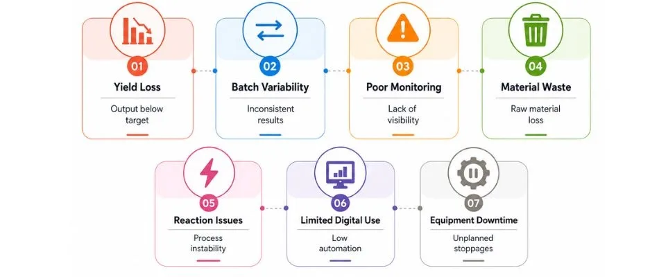 root causes of low efficiency in api manufacturing