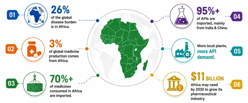 africas push for local drug manufacturing is increasing api import dependency