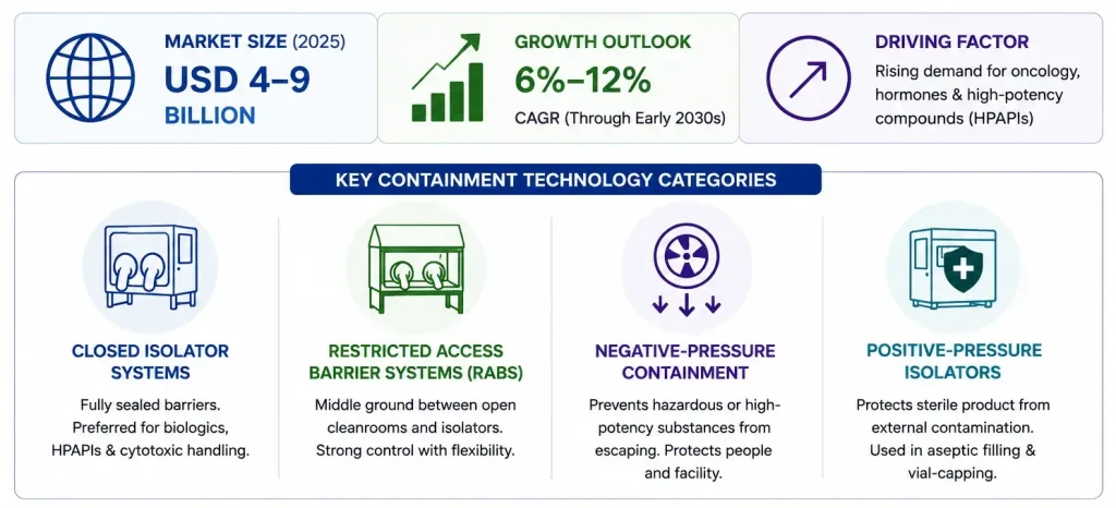 containment technologies are becoming increasingly important