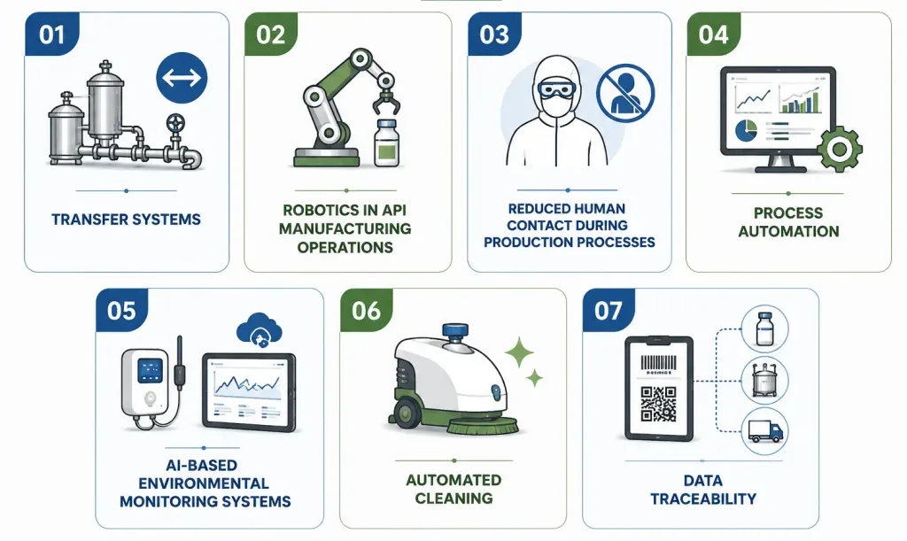 how automation reduces human contamination risks